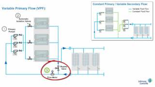 What is a Variable Primary Flow Pumping System [upl. by Ennairej]