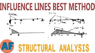 Solving Influence Lines for Beams Using the Qualitative Method  Easiest Method [upl. by Notlit]