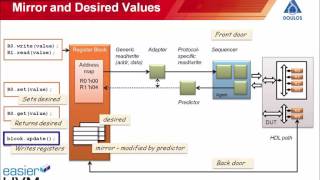 Easier UVM  Register Layer [upl. by Yliram]