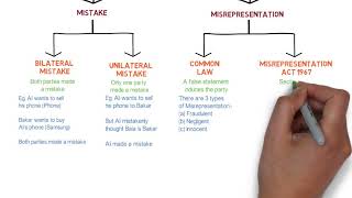 Contract Law  Chapter 6 Vitiating Factors Degree  Year 1 [upl. by Eimmelc]