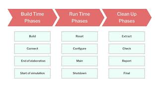 UVM Simplified 6 UVM Phases [upl. by Aw]