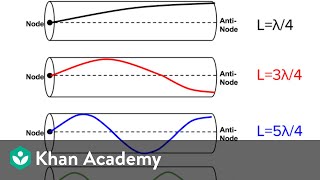 AP Physics 1 review of Waves and Harmonic motion  Physics  Khan Academy [upl. by Nalla]