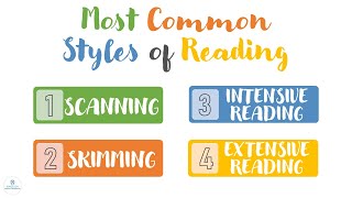 TYPES OF READING  Scanning Skimming Intensive Extensive  Reading Comprehension  ELC [upl. by Irat443]