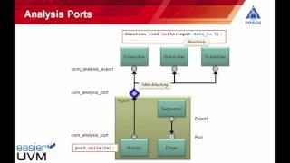 TLM Connections in UVM [upl. by Weihs]