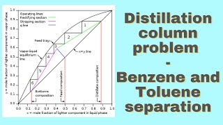 Distillation column  McCabe Thiele BenzeneToluene Problem [upl. by Reede]