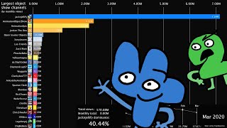 What Are the Most Popular Object Shows 2017–2020 [upl. by Semadar576]