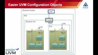 Easier UVM  Configuration [upl. by Sherwood272]