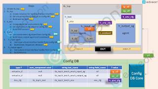 UVM Config DB example Work Flow [upl. by Johnette]