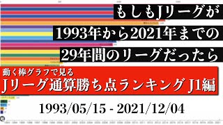 Jリーグ29年間の歴史上 最も多く勝ち点を稼いだチームは？？？総合順位がついに判明【通算勝ち点ランキング J1編】2022年版 Bar chart race [upl. by Tavia287]