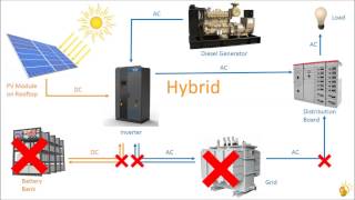 Basics of Rooftop Solar PV [upl. by Ellierim]