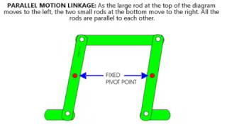 LINKAGE MECHANISMS [upl. by Gellman]